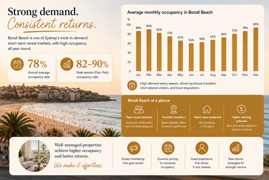Scenic view of Bondi Beach for Au Smart Rentals holiday properties