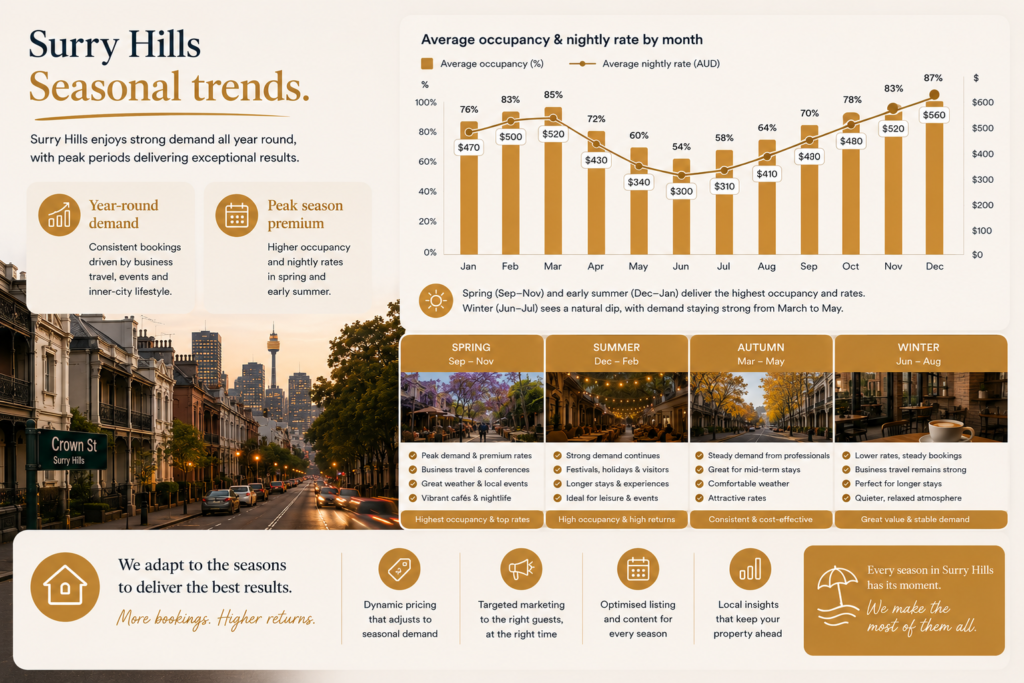 Airbnb Managers Surry Hills